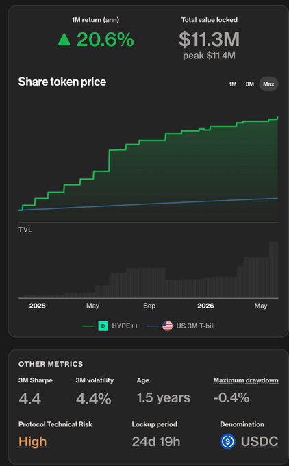 In this image, there are various statistics and data points displayed about Bitcoin trading activities. Some of these include the net percentage of APR (annual price appreciation), the number of Bitcoins held at each cryptocurrency exchange, and the value of each trade. The source for these figures is Arbitrum's vault where they're kept separate from other cryptocurrency trading exchanges like Hyper Liquid X or @base. Additionally, there are several trading protocols listed with their respective data, as well as strategies for Bitcoin trading displayed on this app. This comprehensive view provides a wealth of information and allows users to make informed decisions about their own Bitcoin trading activities.