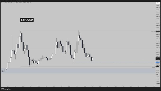 A TradingView weekly candlestick chart of ETH/USD shows price action hovering near the $2,500-$2,800 range, with key downside levels highlighted at $1,385 (yearly liquidity draw), $1,190 (yearly flat open), and $881 (range low) visible on the right-hand price axis. The chart visually supports the accompanying analysis identifying two potential paths for Ethereum—either a bullish shift via closing above a prior month's high, or a retracement into these marked higher-timeframe support zones.
