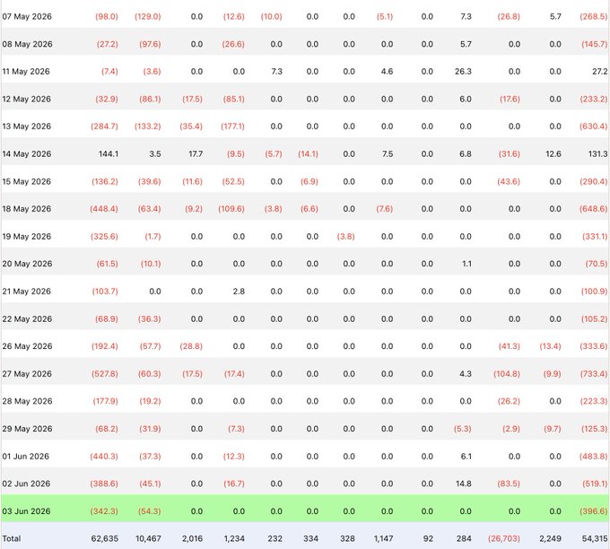 The image shows a table with various numbers and dates written across it. The table appears to display financial data or statistics related to Bitcoin ETFs. The text "Inflows into Bitcoin ETFs largely stopped from May 7th. Since that time over 5.6 billion has been sold of by Wall Street. 396 million yesterday alone. BTC ETFs still hold 54 billion. But Damn... those are some brutal numbers Clarity Act could be a month away, the only". The image focuses on the financial aspect and the fluctuations in Bitcoin ETFs since May 7th.