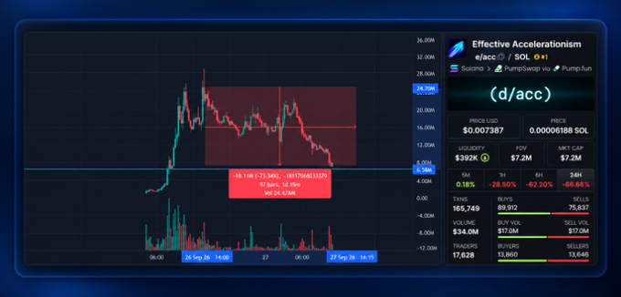 A cryptocurrency trading chart for 'Effective Accelerationism' showing e/acc/SOL with price at $0.007387 and 24H volume of $34.0M.