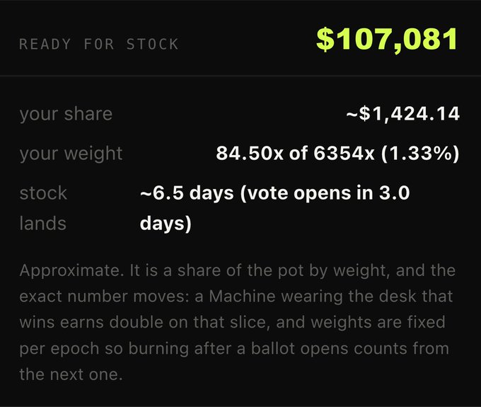 A 'READY FOR STOCK' display showing $107,081, with a user share of ~$1,424.14, weight of 84.50x of 6354x (1.33%), and stock landing in ~6.5 days.
