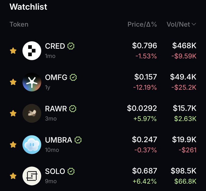 A cryptocurrency watchlist display showing five tokens: CRED ($0.796, -1.53%), OMFG ($0.157, -12.19%), RAWR ($0.0292, +5.97%), UMBRA ($0.247, -0.37%), and SOLO ($0.687, +6.42%) with their volume/net figures.