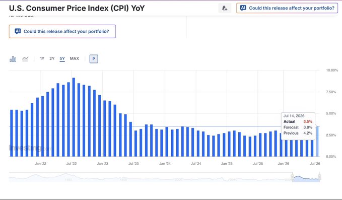 U.S. Consumer Price Index (CPI) YoY 5-year chart showing Jul 14, 2026 Actual at 3.5%, Forecast 3.8%, Previous 4.2%, with an AI prompt 'Could this release affect your portfolio?'.