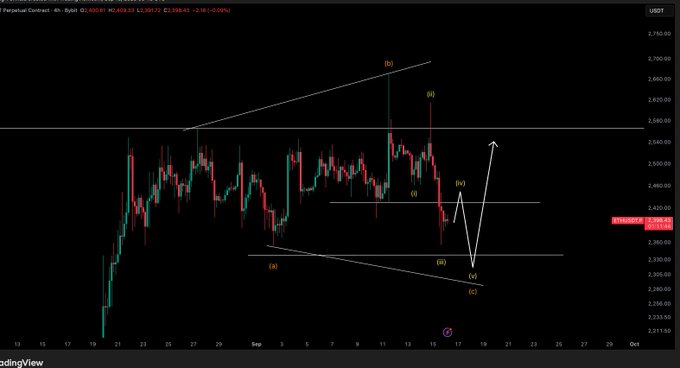 A 4-hour candlestick chart of ETH/USDT perpetual contract shows an Elliott Wave analysis with labeled waves (i), (ii), (iii), (iv), and (v), illustrating the author's bearish forecast of a small upward push (iv), followed by a larger decline to wave (v) around the 2,330 level, creating bearish divergences before a final pump.