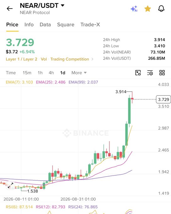 A Binance cryptocurrency chart showing NEAR/USDT price at $3.729, up 6.94%, with a 24-hour high of $3.914.