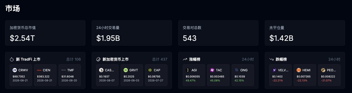 The image displays a cryptocurrency market dashboard with key metrics: a total market cap of $2.54T, 24-hour trading volume of $1.95B, 543 total trades, and $1.42B in open interest. It also features listings for top gainers (AGI, TAC, ONG) and losers (VELV, HEMI, PEO), along with recent TradFi and crypto token launches.

This dashboard illustrates the impressive trading metrics referenced in the post, particularly the near-$2B 24-hour trading volume ($1.95B shown), which is notable given the platform hasn't even launched its API yet—suggesting significant growth potential once automated trading begins.