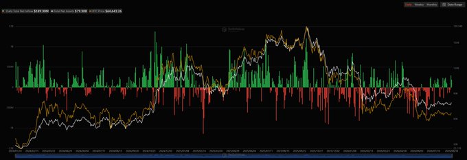 The image displays a TradingView chart for Grayscale Bitcoin Trust (GBTC) showing its stock price declining from around $79.308 to $64,843.36 over a period from late March to mid-August 2024, overlaid with red and green trading volume bars. This visualizes the context of Bitcoin ETF market activity mentioned in the post, specifically illustrating the price decline and trading volume for one of the spot Bitcoin ETFs during the period when Hashdex's DEFI ETF ceased trading and significant net inflows were recorded.