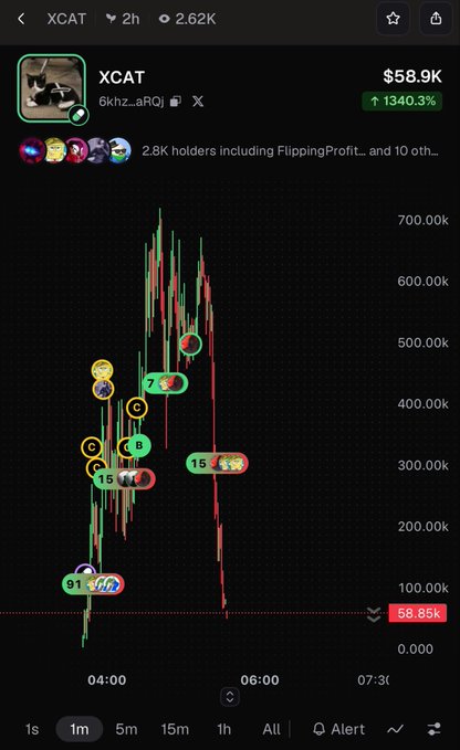 A cryptocurrency price chart showing the 'XCAT' token with significant volatility, displaying a price of $58.9K with a 1340.3% change.