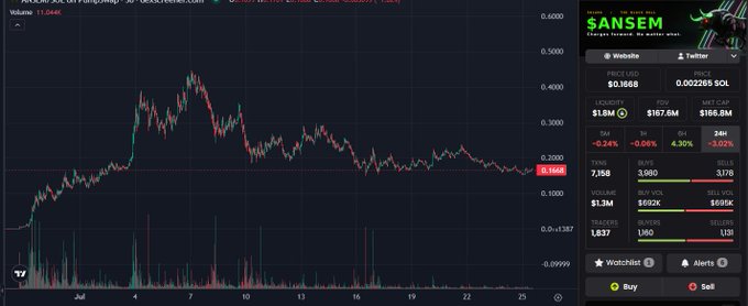 A screenshot of a cryptocurrency price chart showing the "$ANSEM" token (ticker SANSEM) trading at approximately $0.1569, with a 24-hour price drop of 9.30%, alongside a meme-style captioned image featuring Joe Rogan and a goat with the text "Believe in Something," humorously tying into the post's reference to believing in the $ANSEM token.