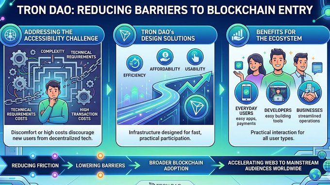 The image features a cartoon depiction of people using a device called "TRON DAO" while they attempt to enter a blockchain network. There are five different characters in various stages of entering or exiting the network, illustrating the complexity involved. At the bottom of the image, there is text providing information on how TRON DAO works and its focus on accessibility for all users, including those with technical challenges or limited resources.