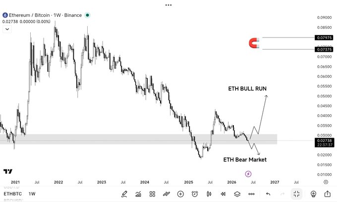The image presents an ETHER / BTC chart with a purple candle at 3007 that shows a major uptrend in ETH's price, while the Bitcoin price appears to be experiencing a downward trend. The title of the image is "ETH / BTC chart" with a description explaining its implications.