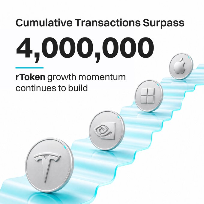 A promotional graphic stating 'Cumulative Transactions Surpass 4,000,000' with the text 'rToken growth momentum continues to build,' showing silver coins with Tesla, NVIDIA, Microsoft, and Apple logos ascending a blue staircase.
