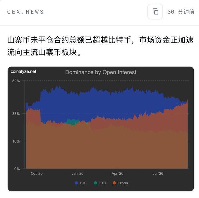 A crypto news screenshot from CEX.NEWS (30 minutes ago) titled '山赛市未平仓合约总额已超越比特币, 市场资金正加速流向主流山赛币板块' featuring a Coinalyze.net 'Dominance by Open Interest' stacked area chart from Oct '25 to Jul '26 comparing BTC (blue), ETH (teal), and Others (orange/brown), with the orange 'Others' category surpassing BTC at the end.
