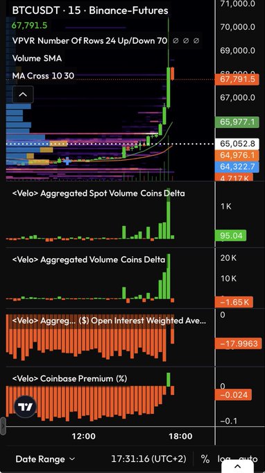 This BTCUSDT 15-minute Binance Futures chart shows a sharp vertical candle pushing the price to 67,791.5, accompanied by a spike in aggregated spot and futures volume delta (95.04) and a previous all-time high range marked at 64,322.7–65,977.1. The aligned bullish momentum across the <Velo> Aggregated Spot/Futures Volume Coins Delta confirms the "nice and expected pump" referenced in the post.