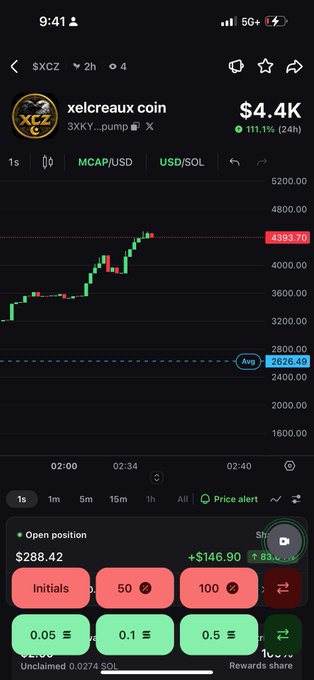 A cryptocurrency trading app screenshot showing 'xelcreaux coin' (XCZ) on the Solana network, displaying a 111.1% gain over 24 hours with a price of $4.4K and an open position showing +$146.90 profit.
