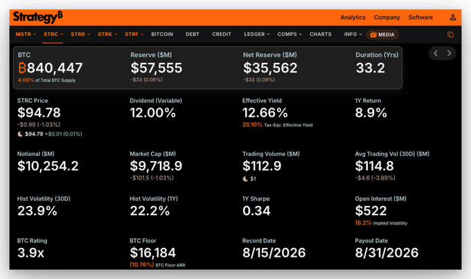 The image displays a Strategy8 analytics dashboard for STRC (a preferred stock) showing key metrics: BTC price of $840,447, STRC Price of $94.78, a 12.00% variable dividend with 12.66% effective yield, $57,555M in reserves, and a BTC Floor of $16,184. The dashboard supports the post's discussion of STRC's recovery toward $100, visualizing the dividend yield (12.66%) and reserve strength that underscore Strategy's capital rotation toward the asset.