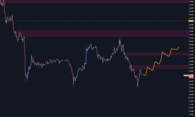 A Bitcoin 15-minute candlestick chart shows price action testing the 63,000 support zone (highlighted by the bottom pink horizontal band), with the orange projected path indicating an expected breakout below toward 62,700 if support fails, matching the trader's anticipation that "that low should go next time it's tested."