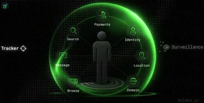 A silhouetted figure stands inside a glowing green digital dome surrounded by icons representing Payments, Search, Identity, Message, Browse, Location, and Domain, with "Tracker" and "Surveillance" labels flanking the bubble and "beldex.io" visible in the corner. The image visually reinforces the post's theme by illustrating how everyday digital activities expose a user's identity and data, highlighting the Web3 identity problem that Beldex aims to address.