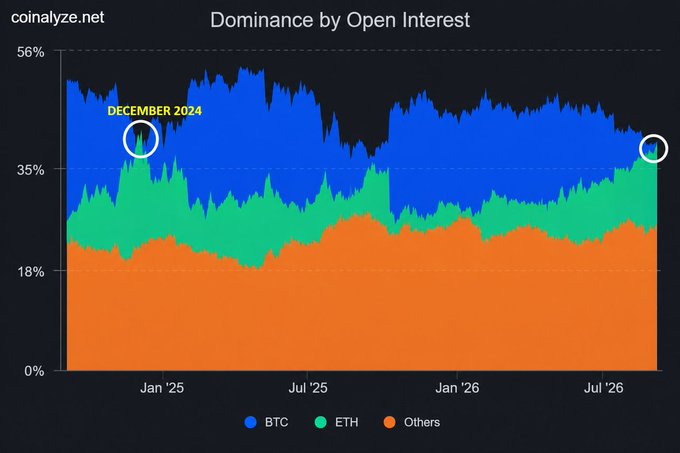 A stacked area chart titled 'Dominance by Open Interest' from coinalyze.net showing BTC (blue), ETH (green), and Others (orange) percentages from late 2024 through 2026, with annotations marking 'DECEMBER 2024' and current levels.