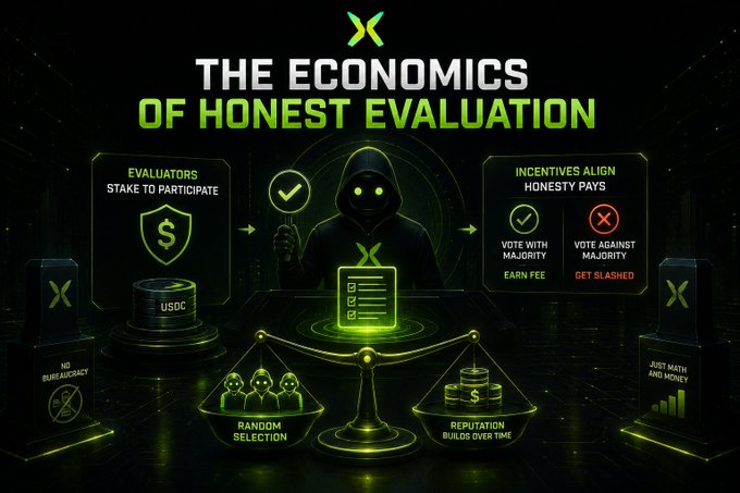 An infographic titled 'THE ECONOMICS OF HONEST EVALUATION' featuring a hooded figure, with sections on 'EVALUATORS STAKE TO PARTICIPATE' (USDC) and 'INCENTIVES ALIGN HONESTY PAYS', plus graphics illustrating 'RANDOM SELECTION' and 'REPUTATION BUILDS OVER TIME'.