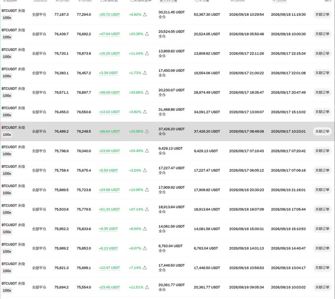 A trading history table showing multiple BTCUSDT perpetual contract orders with prices around 75,000-77,000 USDT, with profit/loss figures ranging from small percentages to over 33%, and transaction dates from September 16-18, 2026.