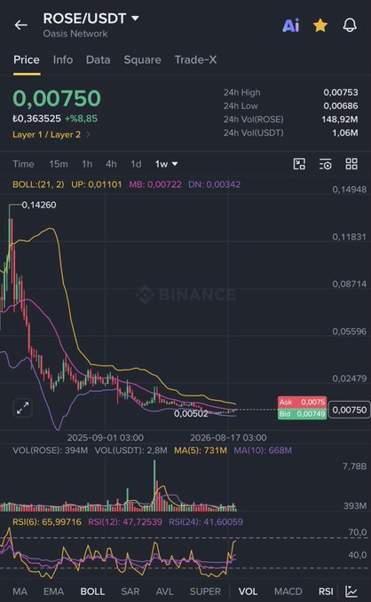 Binance ROSE/USDT 1-week chart showing price at 0.00750 (+8.85%) with Bollinger Bands, where the price has just broken above the middle band (0.00722) and is now eyeing the upper band near $0.010—matching the post's bullish breakout call alongside a reminder that COTI already rallied ~70% from a similar setup.