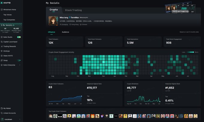 A dashboard interface from KAITO displaying analytics for a social profile named 'Miss tang', including metrics like Top Followers (12K), Crypto Smart Followers (126), Total Impressions (5.5M), and engagement activity charts.