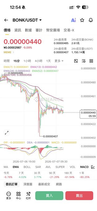 A cryptocurrency trading app screenshot showing BONK/USDT meme coin chart priced at 0.00000440 USDT, down 9.09%, with technical indicators including MA, EMA, MACD, and various time period performance metrics showing significant declines across all intervals.