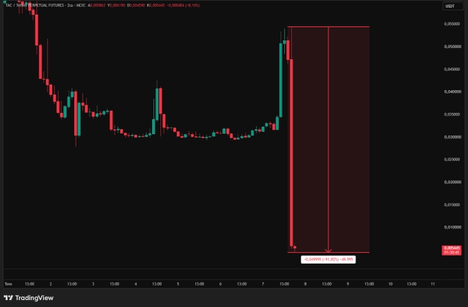 A TradingView chart of the TAC/USDT perpetual futures pair on HEDG, showing a massive ~48% liquidation-style crash highlighted by a red annotation box marked "Liquidation (-48.03%) -48.13%", visually reinforcing the post's claim about leveraged longs being wiped out.