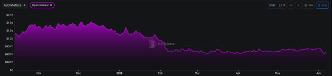 The image shows a graph of various prices like $LIT, TGE (Texas Graphics), and Open Interest (OI). The line chart displays the change in price over time for these assets. The graph indicates that the Open Interest has decreased by 50% since the last update and is currently at $50m with no recovery visible. Additionally, there are two other symbols shown on the image: a light blue symbol representing an edge of $200m, which might be related to the market dynamics or transaction value. The post mentions that the user has seen some bullish takes on TGE and decided to look into it further.