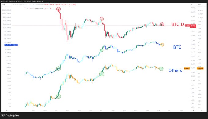 The image shows an excel chart with various lines representing different cryptocurrency markets. The chart displays the fluctuations of Bitcoin, altcoins, and other cryptocurrencies over time. The graph depicts a downward trend for most cryptocurrencies as indicated by the blue bars that start from high values and slowly decrease towards the lower parts of the chart.

This analysis appears to indicate that certain altcoins have been in the spotlight recently due to their large drops in value. This might also be an indication of speculative trading or market trends, where investors are trying to catch up with others who invested in these cryptocurrencies earlier.