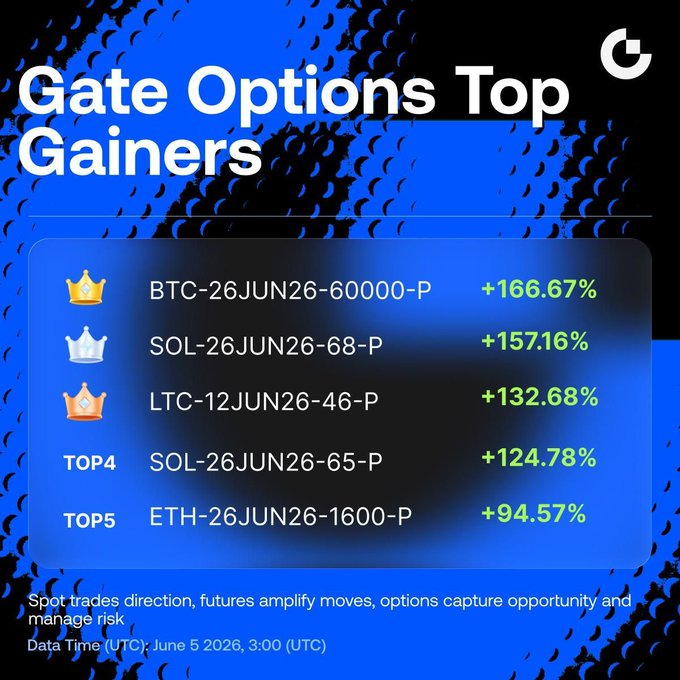 "The title of a post discussing the top gainers of a cryptocurrency exchange called Gate Options Top Gainers."