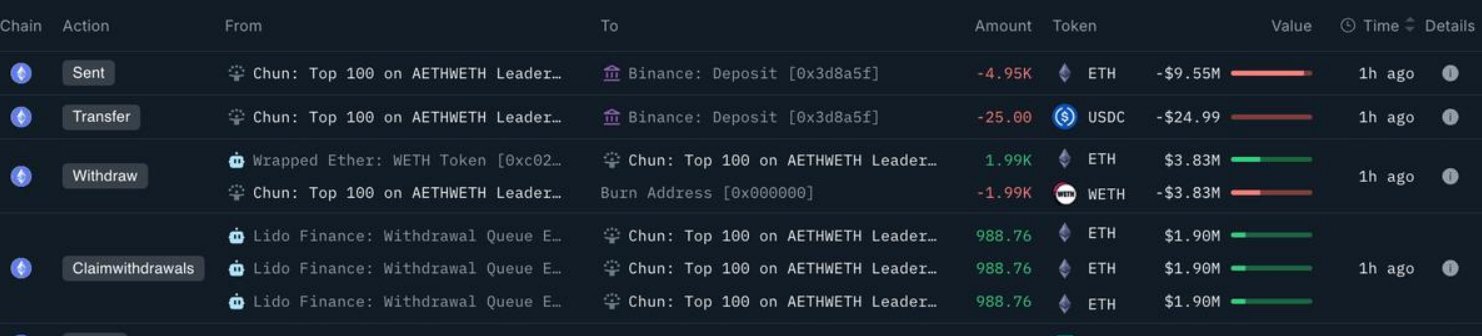 Cryptocurrency transaction history showing wallet 'Chun: Top 100 on AETHWETH Leader...' sending 4.95K ETH (-$9.55M) and 25 USDC to Binance deposit address, with a WETH withdrawal burn and three Lido Finance withdrawals of 988.76 ETH each ($1.90M).