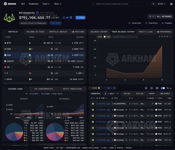 The image shows a screenshot of the ARKHAM dashboard displaying "Wintermute" wallet with a balance of $791,904,664.77, including a portfolio breakdown with assets like ETH and BTC, along with balance history charts, top counterparties, and a transactions list—all watermarked with "ARKHAM INTELLIGENCE," relating to the post by showing the on-chain data for the Wintermute crypto market maker referenced as accumulating $PONS.