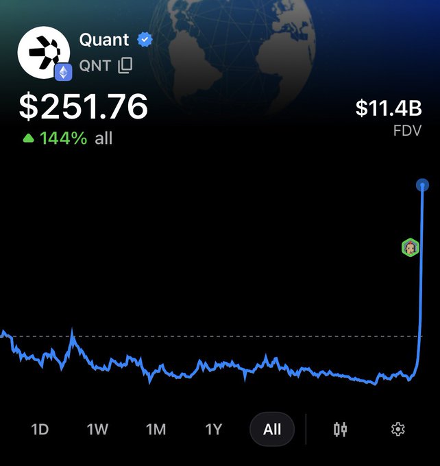 A price chart for Quant (QNT) showing a current price of $251.76, up 144% all-time, with an $11.4B FDV and a dramatic price spike on the right side.