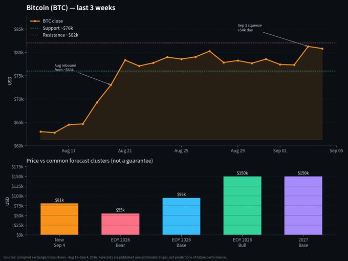 Bitcoin (BTC) price chart for the last 3 weeks showing support at $76k and resistance at $82k, with a comparison bar chart of price forecasts: $81k now, $55k EOY 2026 bear, $95k EOY 2026 base, $150k EOY 2026 bull, and $150k 2027 base.