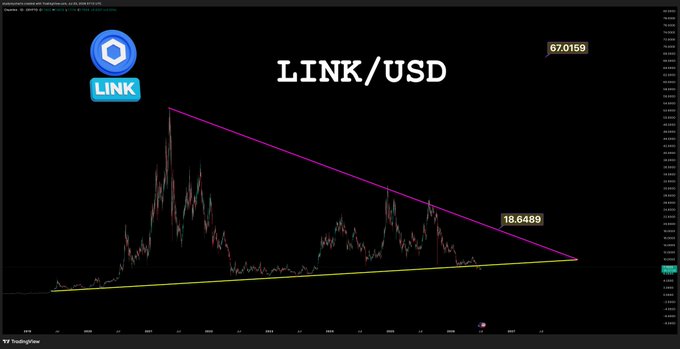 A TradingView candlestick chart of Chainlink (LINK/USD) on Binance displays a large symmetrical triangle pattern converging around late 2026, with a descending resistance line at 67.0159 and an ascending support line meeting near 18.6489, suggesting a potential breakout setup.