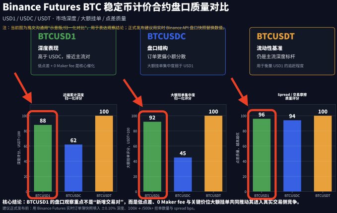 This image is a Chinese-language bar chart titled "Binance Futures BTC Stablecoin-Denominated Contract Order Book Quality Comparison," which benchmarks BTCUSD1, BTCUSDC, and BTCUSDT across three metrics: tight quote spread consistency (BTCUSD1: 88, BTCUSDC: 62, BTCUSDT: 100), large order concentration (BTCUSD1: 92, BTCUSDC: 45, BTCUSDT: 100), and liquidity baseline (BTCUSD1: 96, BTCUSDC: 94, BTCUSDT: 100), with a conclusion noting BTCUSD1 is not an "add-on" but a key pillar alongside USDT, supported by 0-maker fees and high rebates.

The chart directly supports the post's surprise by visually demonstrating that BTCUSD1 is a serious, high-quality contract on Binance—scoring 88-96 across key order book metrics—suggesting that major institutional or "heavyweight" market makers