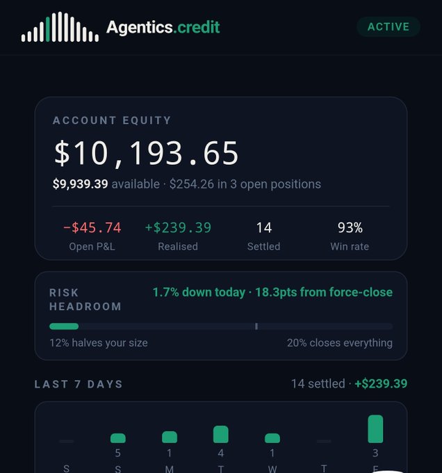 A trading dashboard for 'Agentics.credit' shows an account equity of $10,193.65, with an open P&L of -$45.74, a realized profit of +$239.39, 14 settled trades, and a 93% win rate.