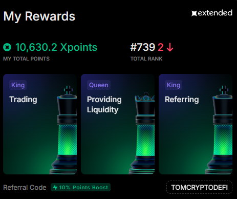 The image displays an "Extended" rewards dashboard showing 10,630.2 total Xpoints and rank #739, with chess piece achievements: "King" in Trading and Referring, and "Queen" in Providing Liquidity, along with a 10% points boost referral code "TOMCRYPTODEFI." The accompanying caption celebrates gaining +56.3 points this week despite being in maintenance mode, suggesting the user is roughly 2-3 months from the TGE (Token Generation Event).