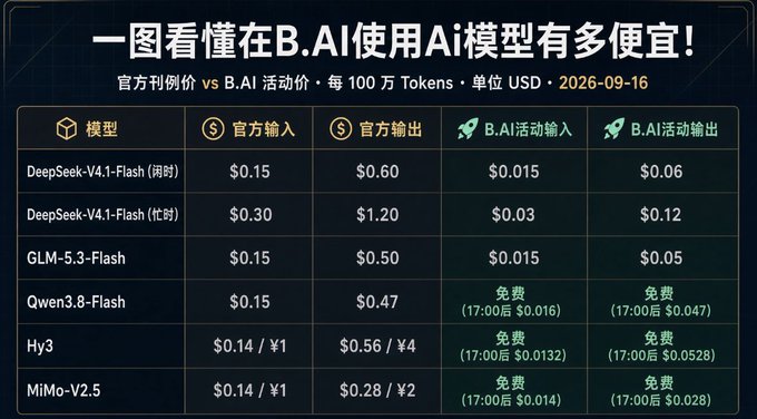 A Chinese-language pricing comparison table titled '一图看懂在B.AI使用AI模型有多便宜!' showing official pricing vs. B.AI promotional pricing for AI models per 1 million tokens in USD, dated 2026-09-16, comparing models like DeepSeek-V4.1-Flash, GLM-5.3-Flash, Qwen3.8-Flash, Hy3, and MiMo-V2.5.