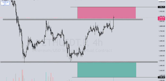 A 4-hour Ethereum/USD Tether perpetual contract chart (ETH/USDT) showing price at 1,870.74, with the asset having just entered a highlighted red "supply zone" near 1,920-1,980, where the poster plans to look for short entries upon additional confirmation signals.