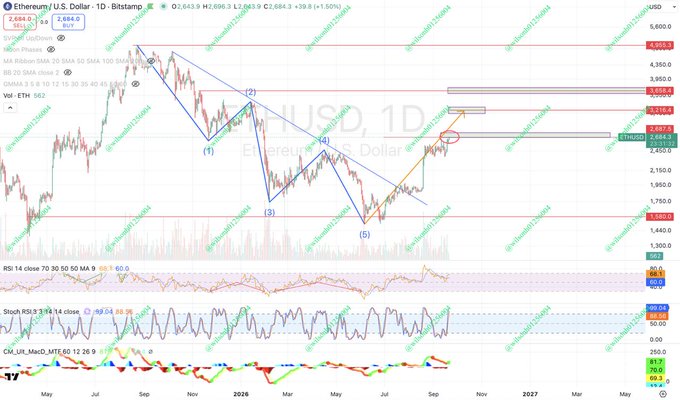 A TradingView chart of Ethereum/U.S. Dollar (ETHUSD) on Bitstamp showing a 1D timeframe with Elliott Wave analysis markings (1-5), trend lines, and technical indicators including RSI and Stochastic RSI.