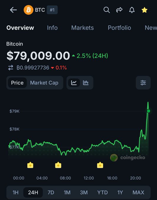 A CoinGecko app screenshot shows Bitcoin (BTC) trading at $79,009.00, up 2.5% over 24 hours, with the price chart displaying a sharp spike near the end of the 24-hour period—visually confirming the report that Bitcoin has reclaimed the $79,000 level in less than 48 hours.