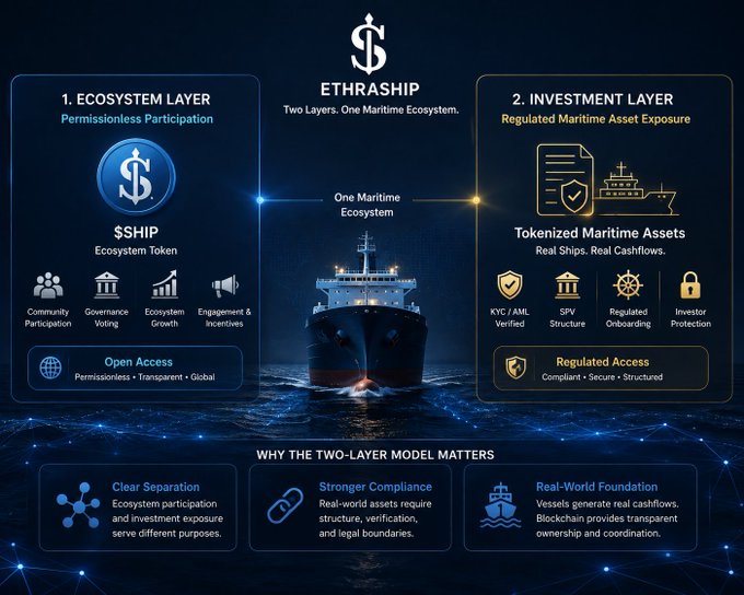 An infographic for 'ETHRASHIP' detailing a 'Two-Layer Maritime Ecosystem' with an Ecosystem Layer ($SHIP token) on the left and an Investment Layer (Tokenized Maritime Assets) on the right, featuring an image of a cargo ship at sea.