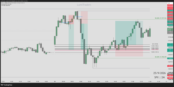 The image shows a 2-minute SPX (S&P 500 Index) candlestick chart from TradingView dated 25/9/2026, highlighting key price levels including the 50% retracement at 7,700.89 and 88.6% retracement at 7,727.52, with red and green shaded zones marking specific trading setups—reflecting a successful live trading session as referenced in the caption.