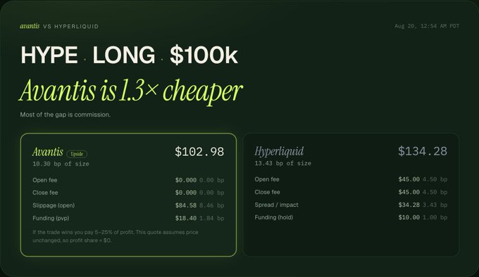 A comparison chart titled 'HYPE LONG $100k' showing Avantis is 1.3× cheaper than Hyperliquid, with Avantis at $102.98 and Hyperliquid at $134.28, dated Aug 20.