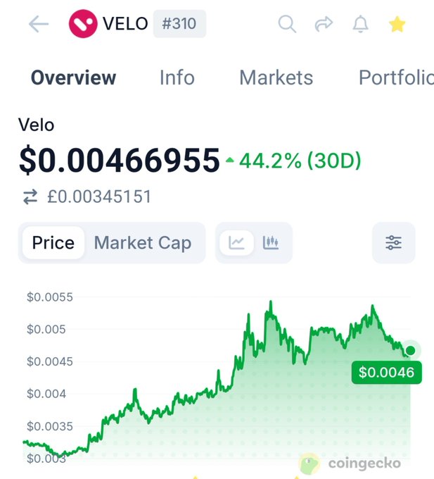 A CoinGecko price chart for VELO (#310) shows the token trading at $0.00466955 with a 44.2% gain over the past 30 days. The chart supports the post's claim of VELO struggling near the $0.005 resistance level, with price recently pulling back from a local high toward the $0.0046 region.