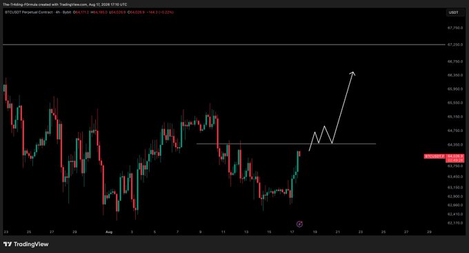 A TradingView 4-hour candlestick chart of BTCUSD shows Bitcoin trading at 64,055.5, down 0.21%, with a hand-drawn white arrow indicating a projected bullish breakout if the $64,400 resistance level is reclaimed. The annotation suggests the trader is waiting for a reclaim of $64,400 before entering a long position targeting higher levels.