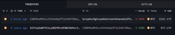This image shows a Bitcoin transaction history, with a recent outflow of 5.908K $BTC worth $382.67M and an inflow from 8 years ago of the same amount valued at $99.63M. The data visually represents the massive growth in Bitcoin's value over time, supporting the post's narrative of a "whale" holding through market fluctuations.